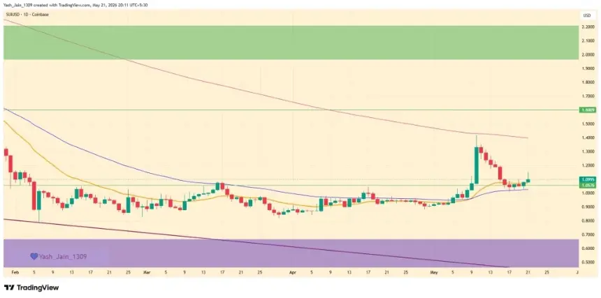 SUI price chart reaction to gasless transfer upgrade announcement