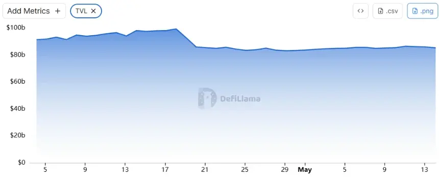 Chart showing TVL drop after KelpDAO hack