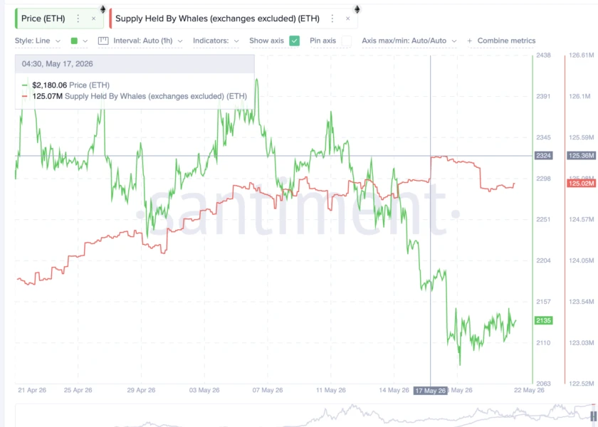 ETH Whale Supply