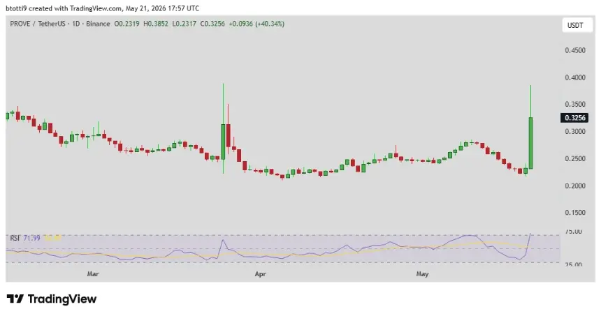 Technical analysis chart for PROVE token