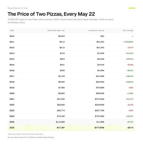 Bitcoin’s Price on Every Pizza Day.