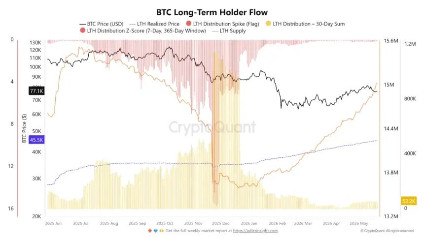 BTC long-term holder flow chart