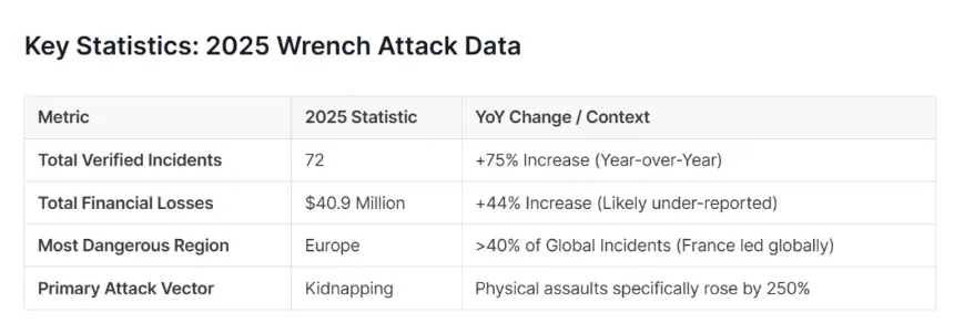 Infographic showing key statistics for crypto wrench attacks in 2025, including country distribution and year-over-year increase