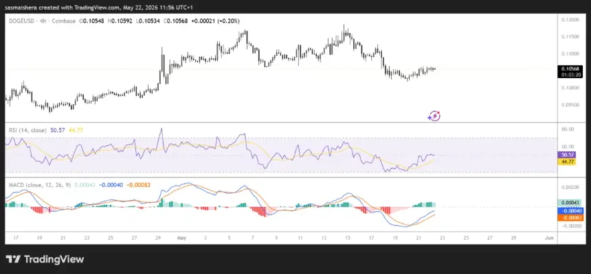 FX:DOGEUSD 4H Chart