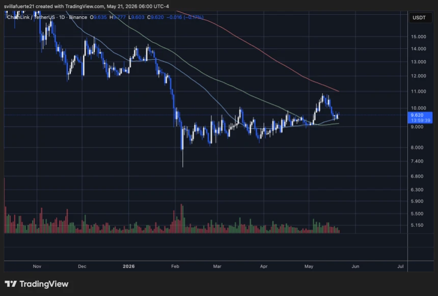Chainlink consolidates below key level | Source: LINKUSDT chart on TradingView