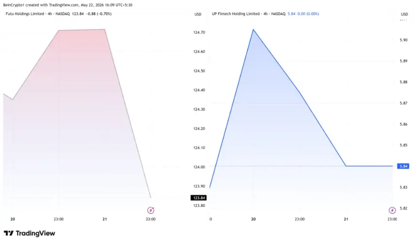 Futu Holdings and Tiger Brokers Stock Performance