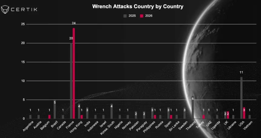 A map from CertiK showing countries across Europe, particularly France, have recorded a large number of wrench attacks this year.