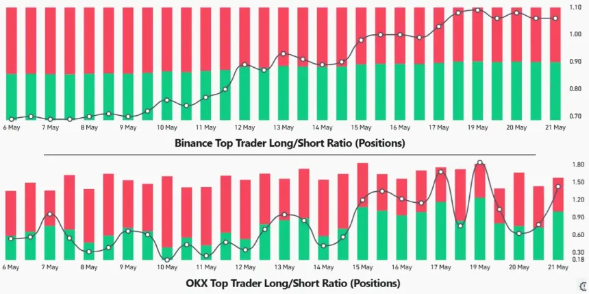 Chart showing top traders' Bitcoin long-to-short position at Binance & OKX