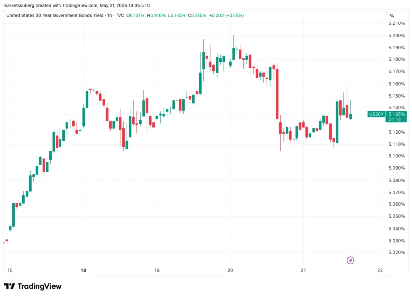 US 30-Year Treasury Yield one-hour chart