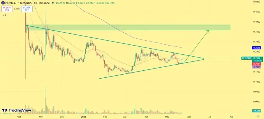 FET price chart showing compression near resistance