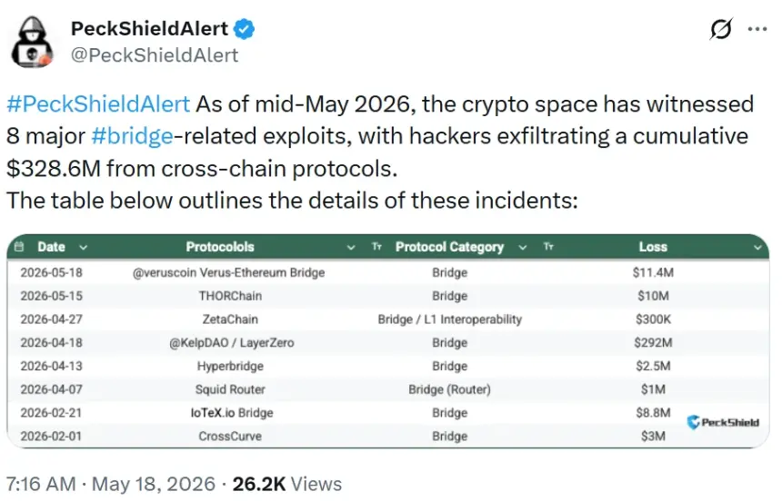 Chart showing DeFi bridge exploit losses