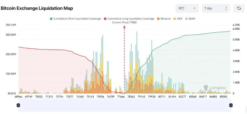 Bitcoin liquidation heatmap showing concentration of liquidations above $80,000.