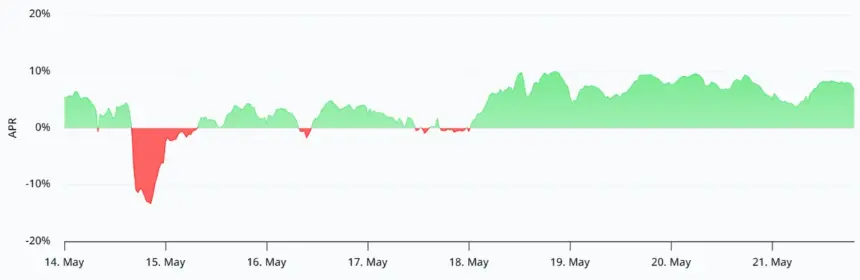 Chart showing Bitcoin perpetual futures annualized funding rate