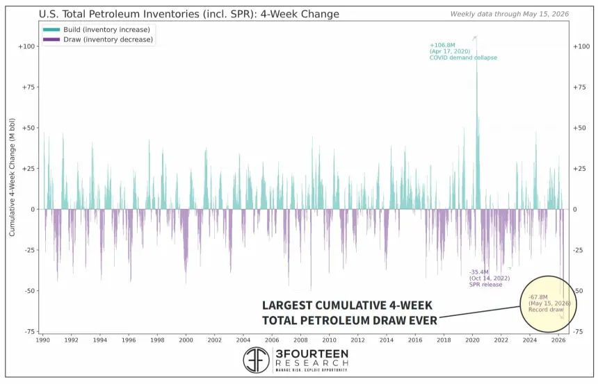The last month was the largest cumulative draw of total U.S. petroleum inventories ever.

Gasoline inventories (seasonally adjusted) lowest since 2014.