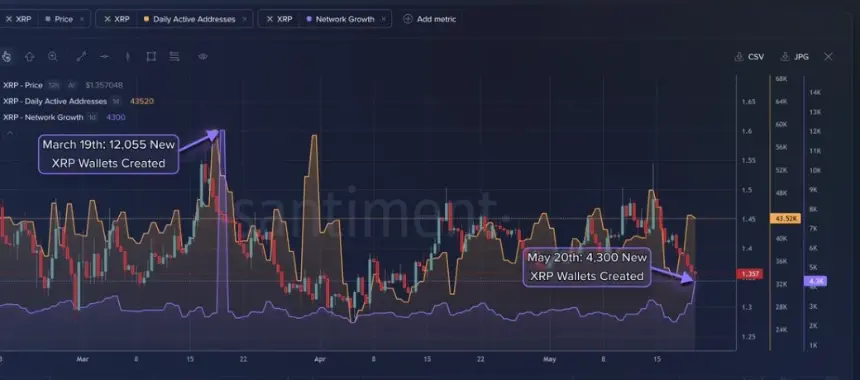 XRP Network Sees Surge in New Users, Yet Price Faces Key Resistance