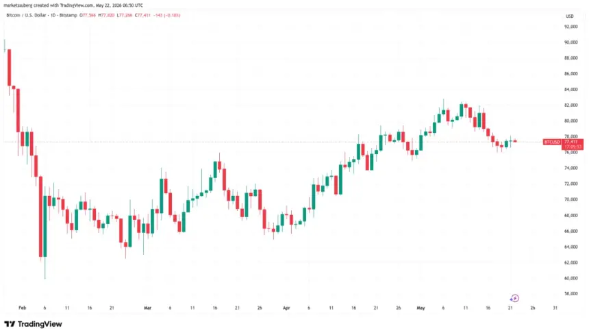 Bitcoin daily price chart