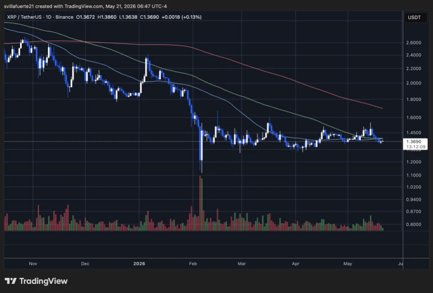 XRP consolidates below $1.40 level | Source: XRPUSDT chart on TradingView