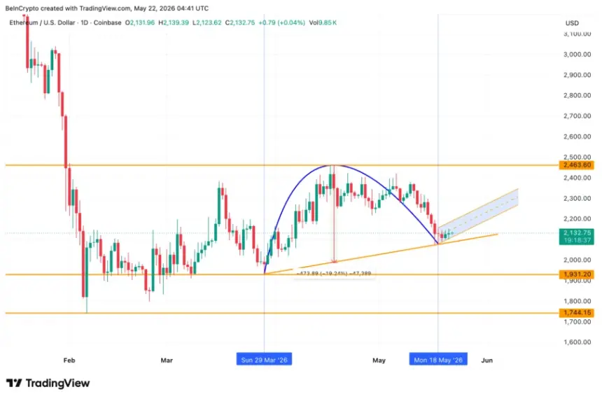 Ethereum Price Pattern