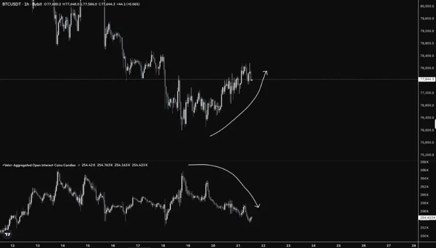 Bitcoin one-hour chart with open interest
