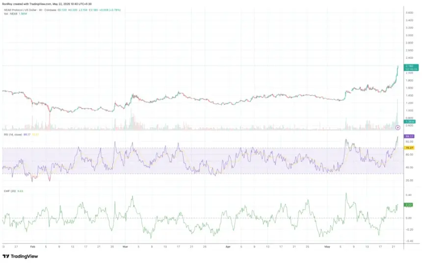 COINBASE:NEARUSD 4-hour price chart.