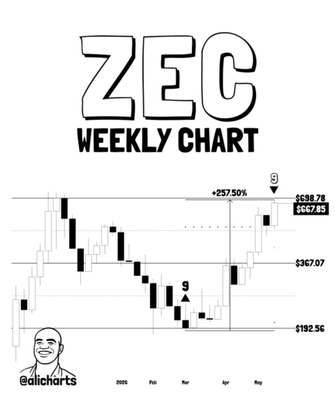 Zcash price chart analysis