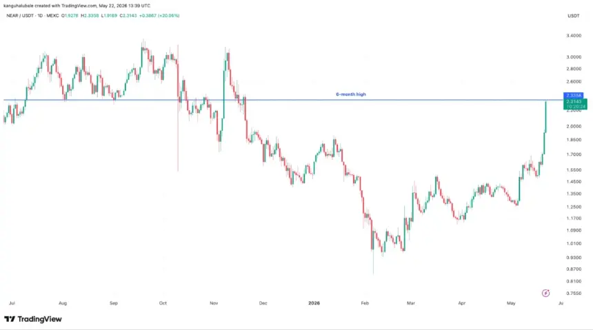 NEAR daily price chart