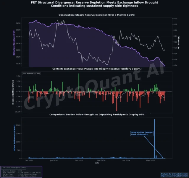 FET Structural Divergence: Exchange Flows and Reserve Depletion | Source: CryptoQuant