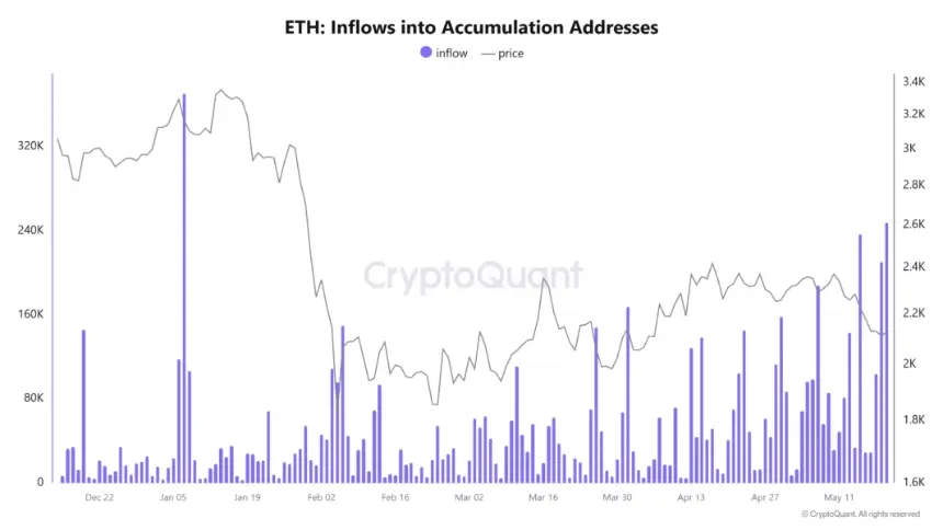 Chart showing ETH inflows into accumulation addresses.