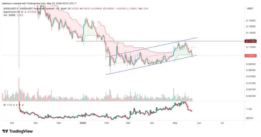 doge price