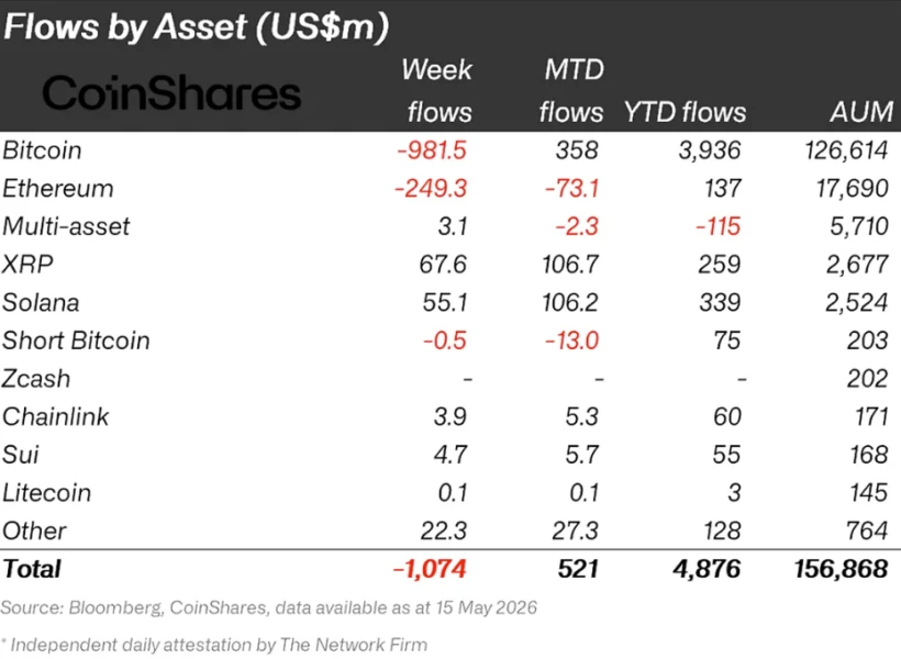 Chart showing crypto ETP year-to-date inflows despite recent outflows