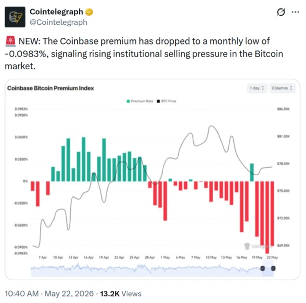 Bitcoin Dips Below $77K Amid Divergence from Record-Breaking Stock Market Rally