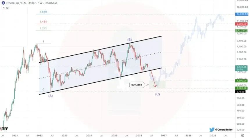 Ethereum one-week price chart.