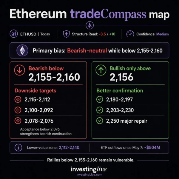 Ethereum tradeCompass map at investingLive.com