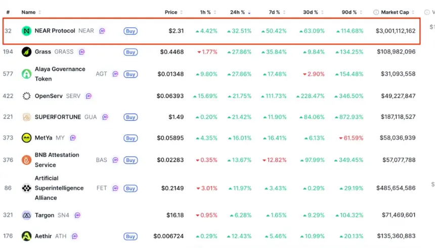 Performance table of top AI tokens