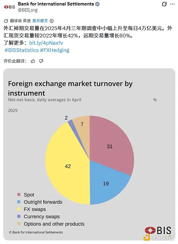 全球外汇交易额构成图，显示衍生品占主导