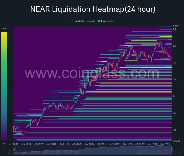 NEAR 24-hour liquidation heatmap.