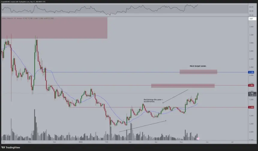Analyst chart on NEAR price targets