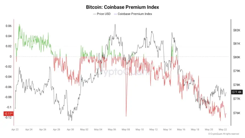 Bitcoin Dips Below $77K Amid Divergence from Record-Breaking Stock Market Rally