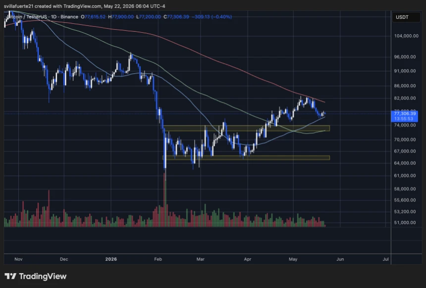 Bitcoin compressed between key SMA's | Source: BTCUSDT chart on TradingView