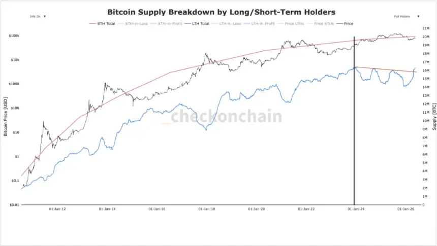 Bitcoin LTH Supply