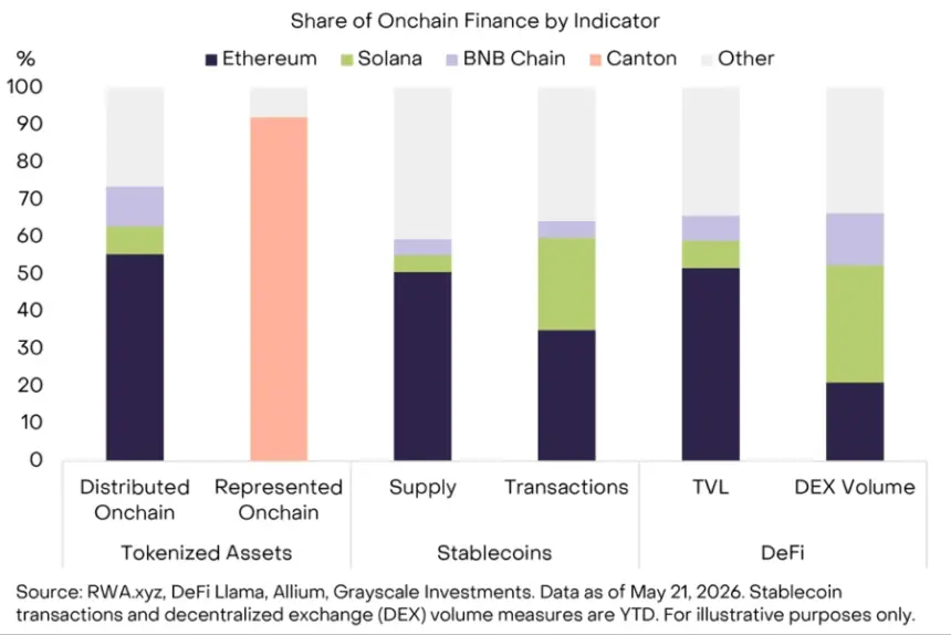 Chart showing share of onchain activity between different blockchains.