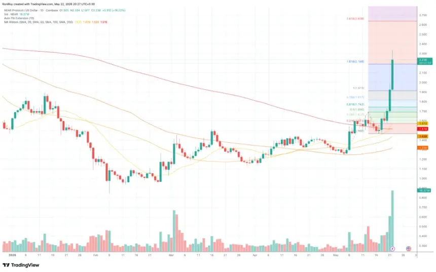 COINBASE:NEARUSD 1-Day price chart.