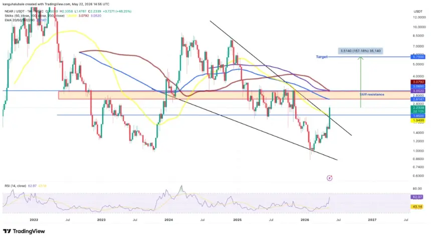 NEAR weekly price chart with analysis
