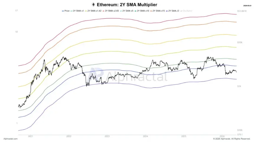 Chart of the Ethereum 2-Year SMA multiplier indicator.
