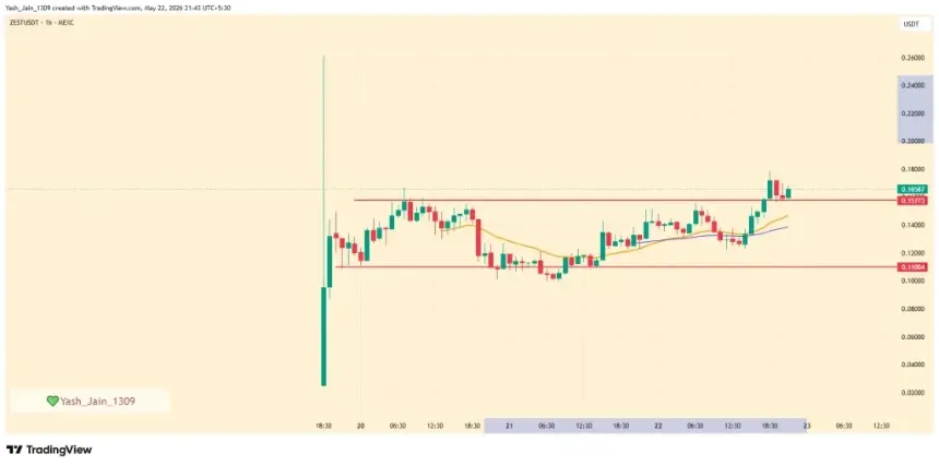 ZEST Price Eyes Breakout As Bitcoin Lending Narrative Grows