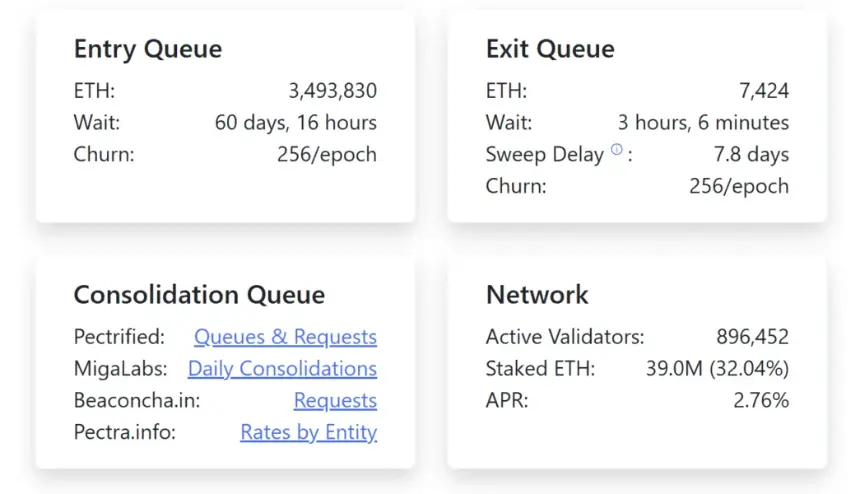 Chart showing the Ethereum validator queue.