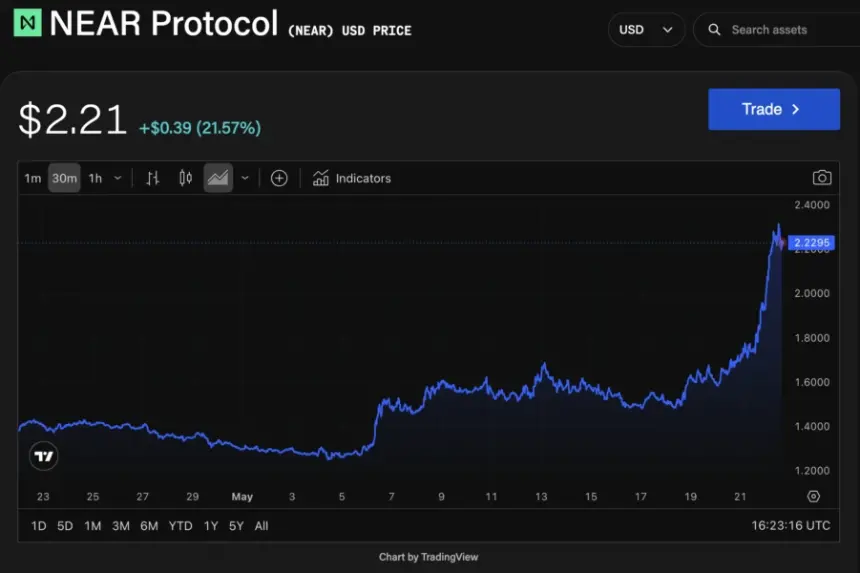 NEAR price chart