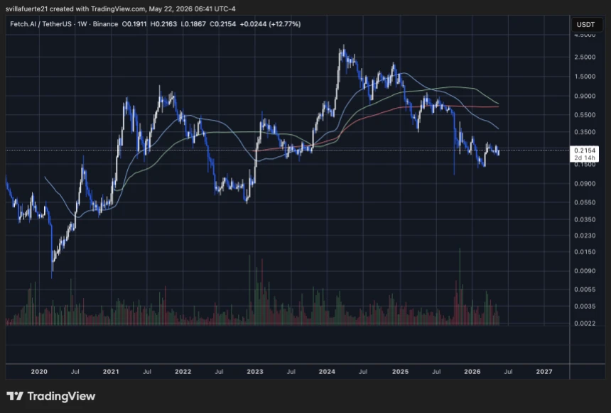 FET consolidates around key level | Source: FETUSDT chart on TradingView