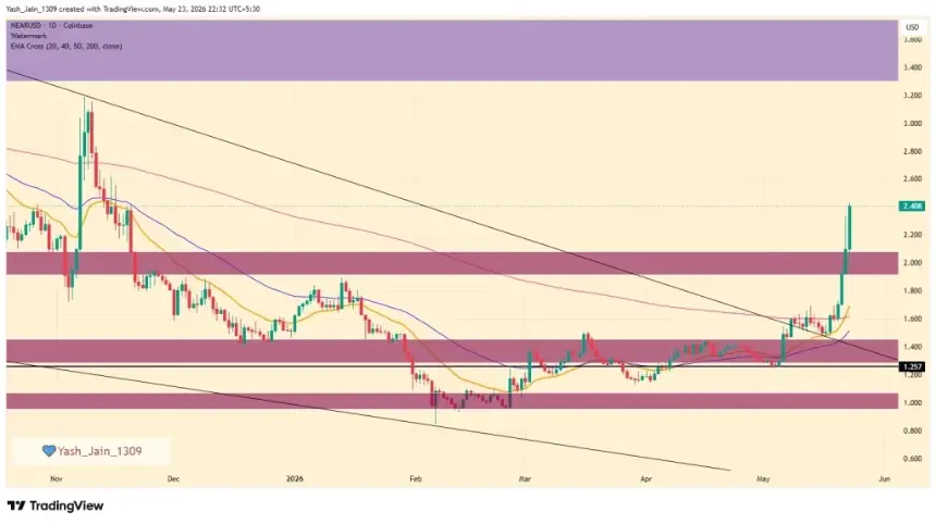 NEAR Protocol Chart Showing Key Resistance Levels