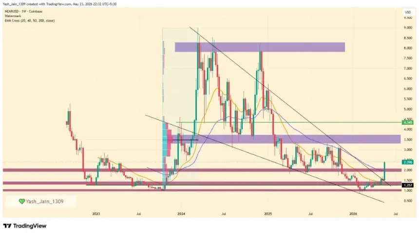 NEAR Protocol Price Chart Showing Wedge Breakout